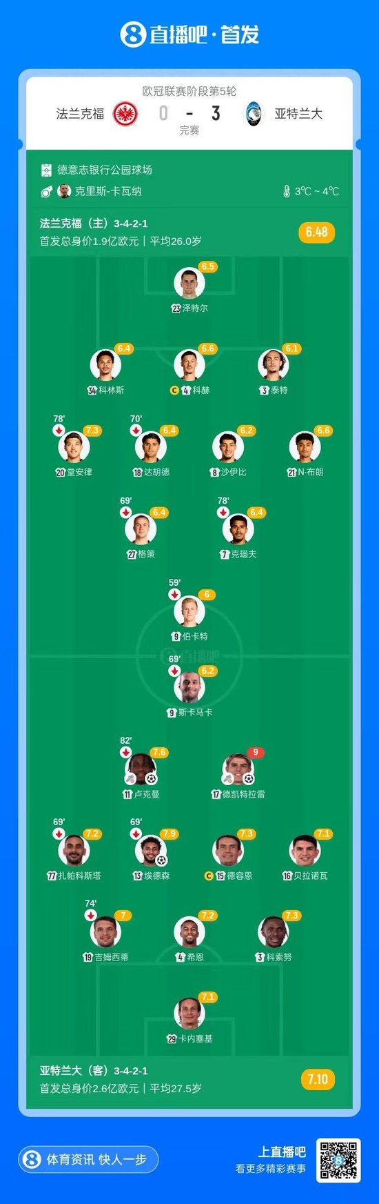 5分钟3球！亚特兰大3-0法兰克福 卢克曼+德凯特拉雷双双传射