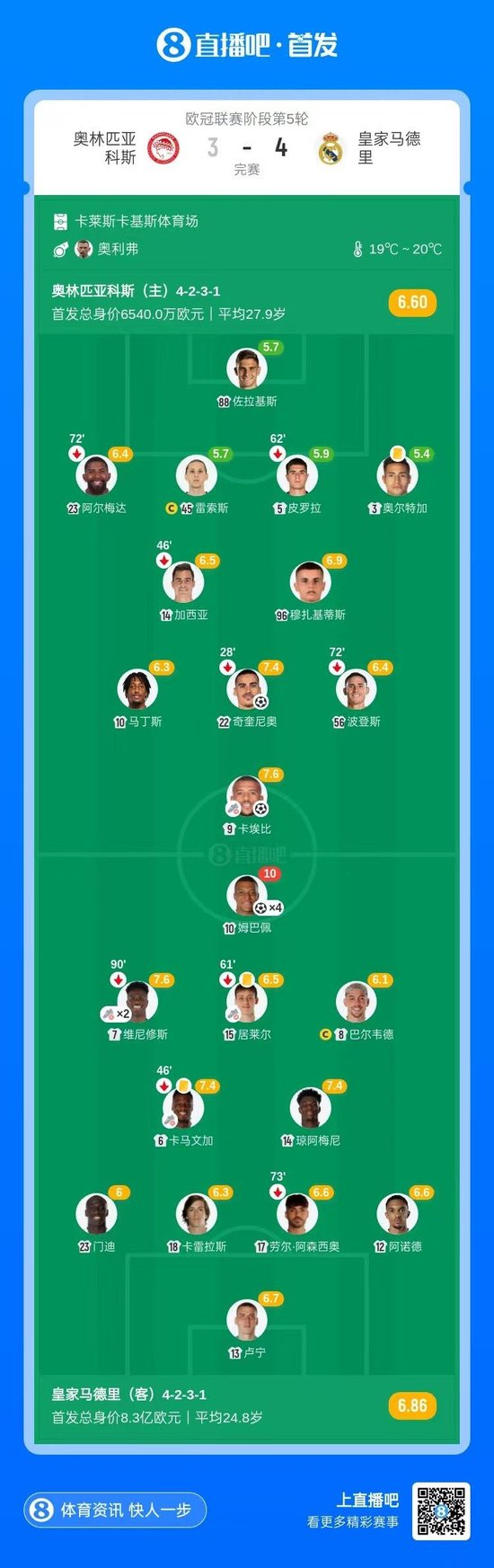 有惊无险!皇马4-3奥林匹亚科斯 姆巴佩大四喜维尼修斯助攻双响