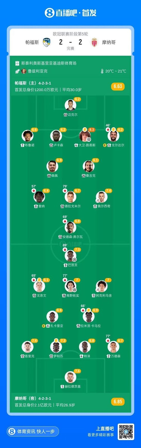 遭绝平！摩纳哥2-2帕福斯 38岁大卫·路易斯破门南野拓实建功