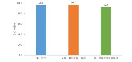 图5-3 基于摸底人口数的60岁以上人群新冠病毒疫苗接种率