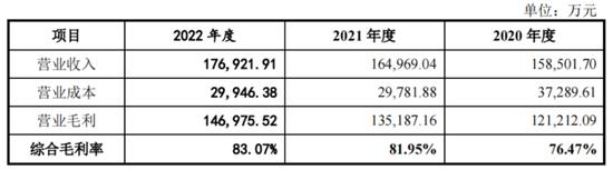 成本2元售价30元，毛利率堪比茅台，敷尔佳上市引争议