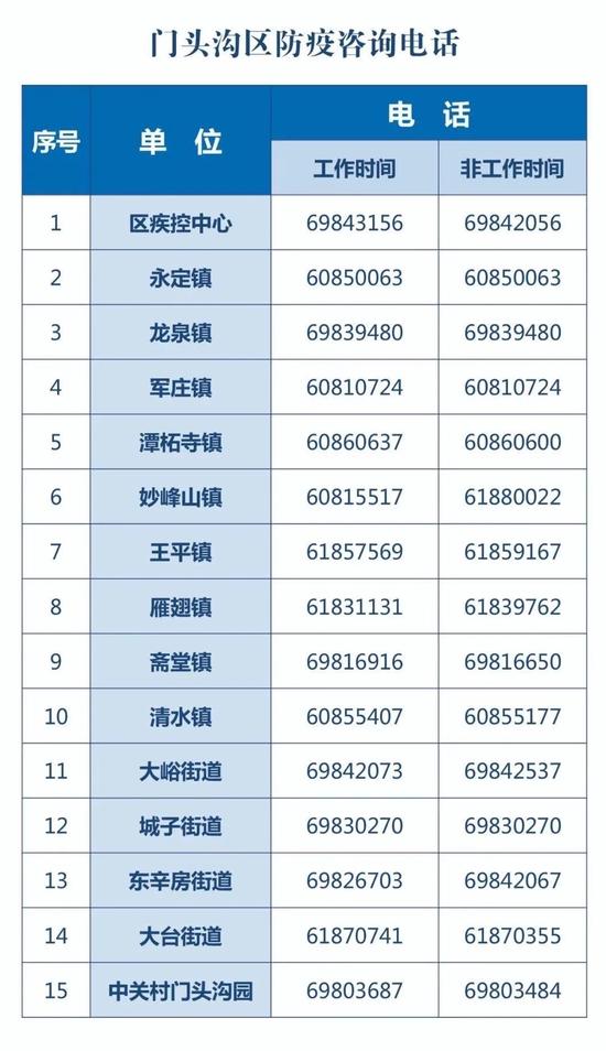 北京门头沟区紧急排查：请10月30日17时55分以来到访阜外医院急诊部的人员立即主动报备