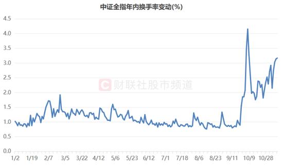 市场量能继续攀升!融余规模连刷新高,近190股周换手率翻倍,这些方向活跃度高