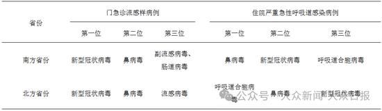 阳性率呈上升趋势，多地疾控提醒！