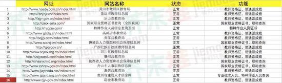 位于香港同一IP地址的网站达22个,去重后处于正常状态的有16个