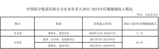 87家央企负责人,激励收入公开
