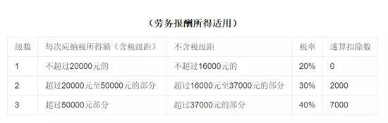 (征收部分为劳务所得的80%)