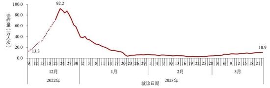 图2-2 全国农村地区乡镇卫生院发热门诊(诊室)就诊人数变化趋势