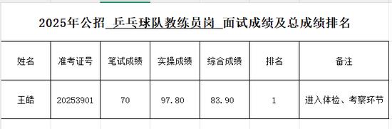 王皓考编,成绩公布,排名第一