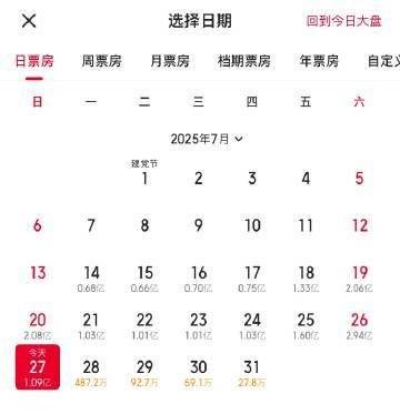 2025暑期档大盘票房连续10天破亿