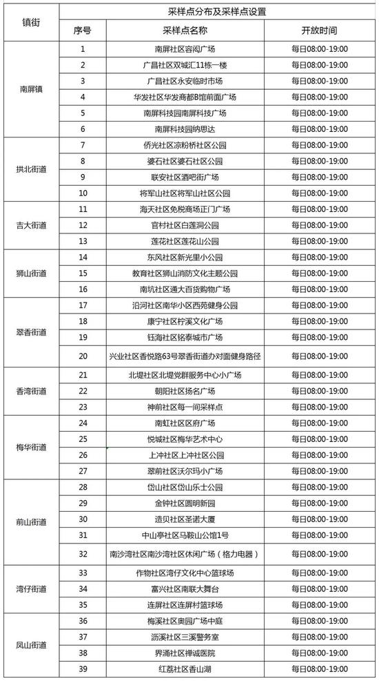 2月28日 广东珠海南屏镇、拱北街道（部分区域）全员核酸！