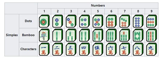 从上到下分别为“筒”、“条”、“万”(图源:Wiki)