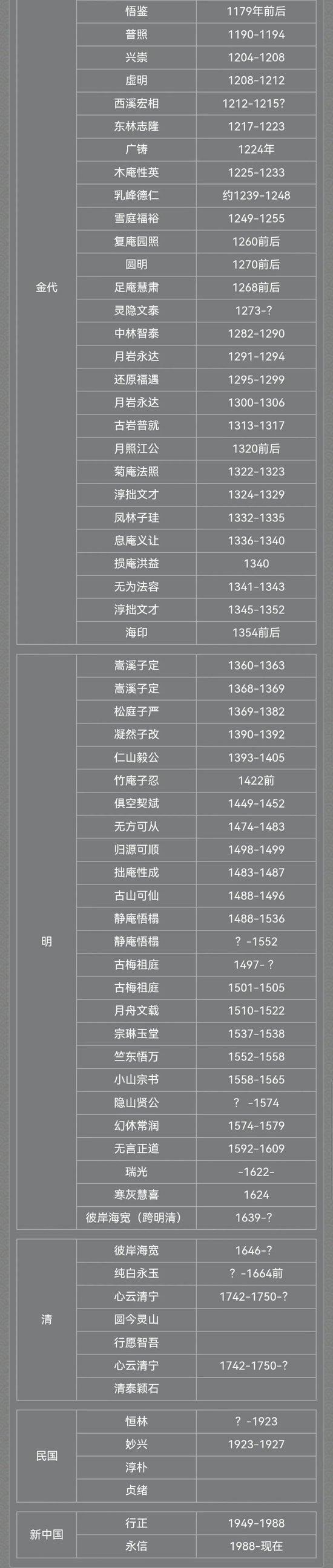 新住持印乐法师已到少林寺,少林寺历代方丈名单一览