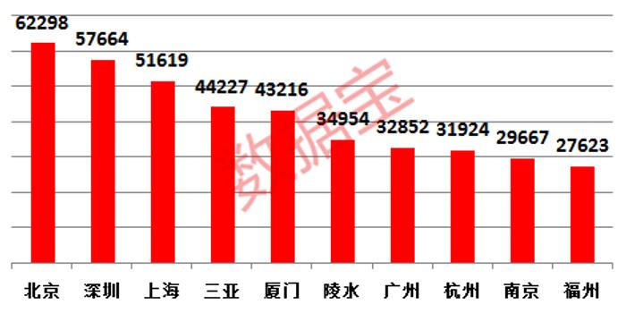 最新房价排行榜出炉 这个三线城市比肩北上广