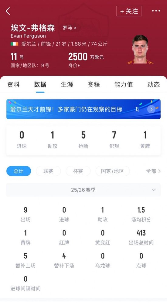 2年前标价1亿！21岁弗格森在罗马9场0球，巅峰身价6500万现2500万