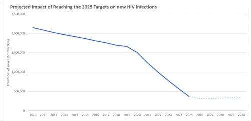 到2025年,新感染艾滋病毒的人数将降至37万以下。图自《2021-2026年全球艾滋病战略》
