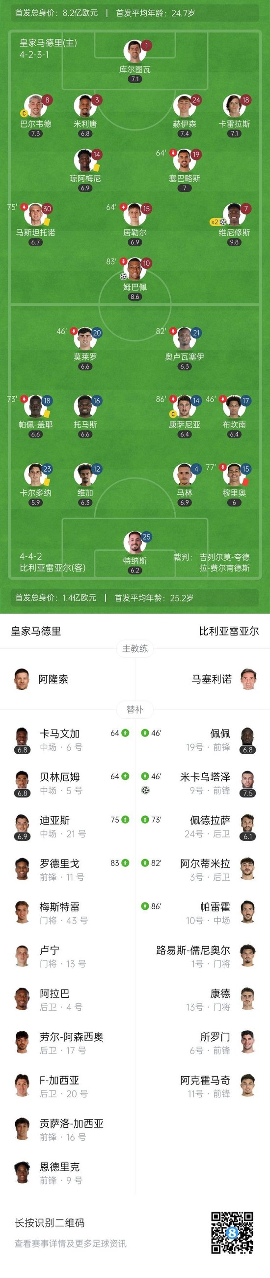 先赛暂登顶！皇马3-1十人黄潜 维尼修斯双响姆巴佩传射+伤退