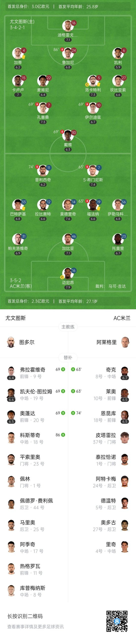 尤文0-0AC米兰开赛至今不败 S-希门尼斯造点普利西奇失点