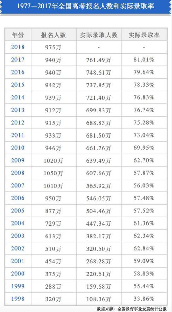 1977年—2017年全国高考报名人数和实际录取率