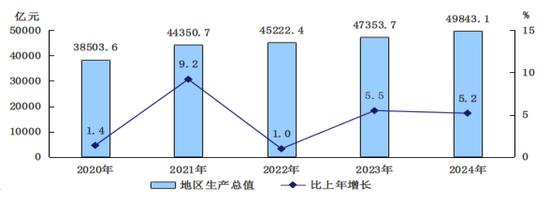重磅!北京市2024年国民经济和社会发展统计公报发布