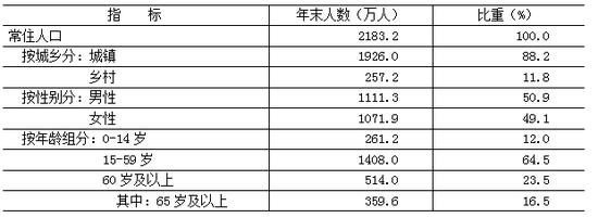 重磅!北京市2024年国民经济和社会发展统计公报发布
