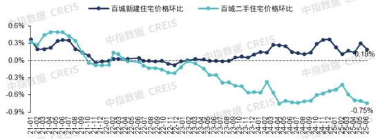 2025楼市“期中答卷”:政策发力显效,好房子热销引领楼市复苏