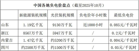 国家能源局称“负电价会更频繁出现”，透露了什么信号？