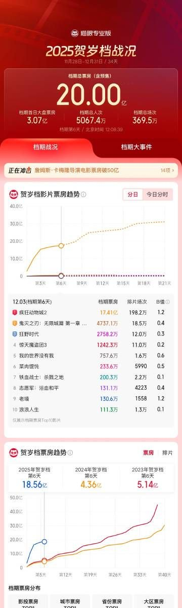 2025贺岁档档期票房破20亿