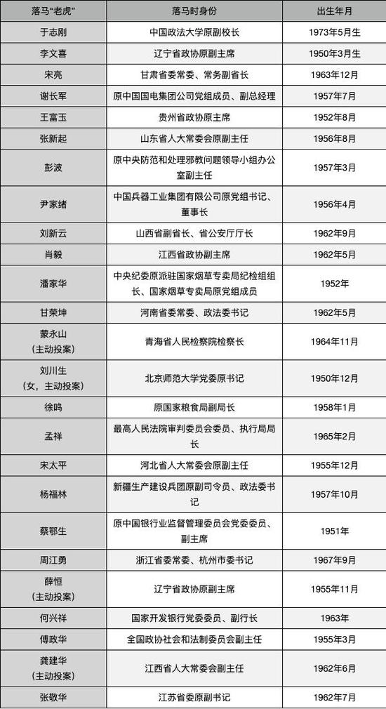 去年被拿下的25个"老虎":3人超70岁 有一个"女老虎"