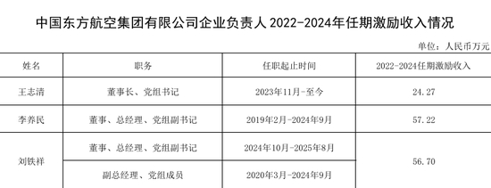87家央企负责人,激励收入公开