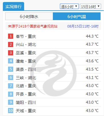 热到离谱！不到43℃都挤不进气温TOP10，重庆51条河流断流！多位省级党委书记调研：不停电就是最好的服务