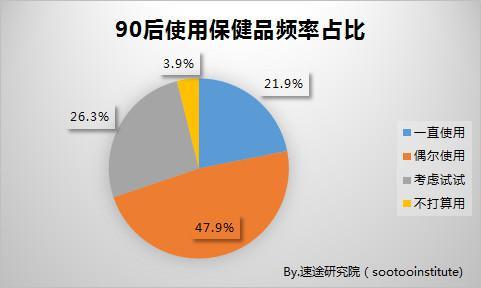 《90后养生报告》 来源:速途研究院