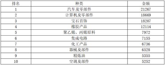 来源:泰国商务部,第一财经研究院