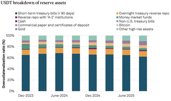 全球最大稳定币遭质疑 标普将评级降至“最差一档”