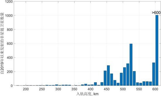 终于肯改了！险些影响中国卫星发射，“星链后怕不已”