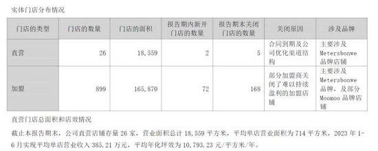  截图自美邦服饰2023年中报。