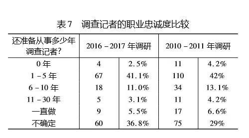 张志安教授关于调查记者行业生态的调查报告。