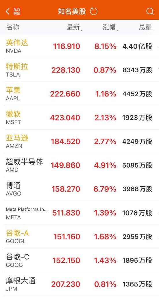 美股V型反弹：纳指飙升2%，英伟达市值增1.54万亿 英伟达 美联储 纳指 涨幅 美股 芯片 基点 V型 反弹 通胀 sina.cn 第4张