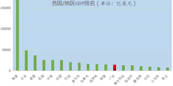 广东gdp太假_广东各市gdp排名(3)