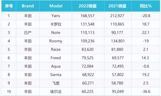 (日本销量前10,没有凯美瑞)