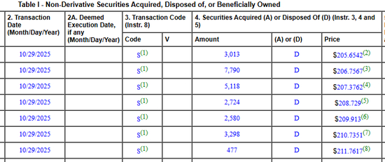 黄仁勋完成年度减持计划,6月以来累计套现超10亿美元