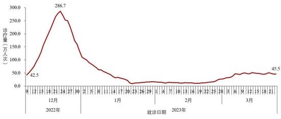 图2-1 全国发热门诊(诊室)诊疗人数变化趋势(数据来源于31个省(区、市)及新疆生产建设兵团报告)