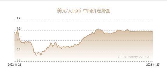 美圆/国民币 中心价走势图 图片来历：中国货泉网