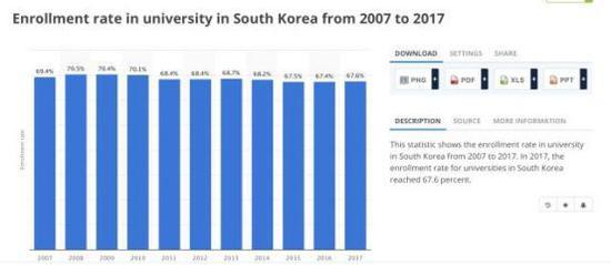 2007年—2017年韩国的大学入学率