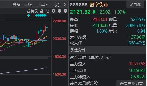 又被市场教育了！三连涨之后，今天A股迎来6月首次回调