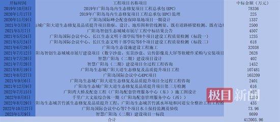 2019年9月至今，重庆市公共资源教育中心网站可查询到的广阳岛相关项目中标明细（极目新闻记者 邓波 制图）