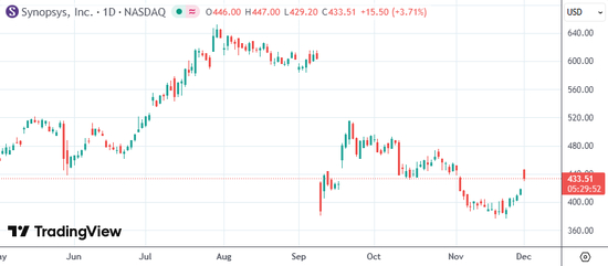 英伟达锁定EDA霸主!20亿美元入股新思科技扩大合作版图