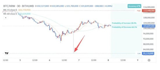 突发闪崩！币圈超级乌龙指，交易所误发62万枚比特币，价值超400亿美元！最新回应：已追回99.7%