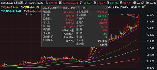 近3万股民嗨了!股价飙涨到675元,市值突破2800亿元,南昌首富陈天石身家跟着暴涨至800亿元!