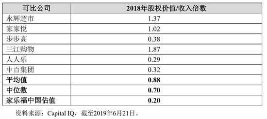 苏宁易购列出的可比公司数据(via 苏宁易购公告)